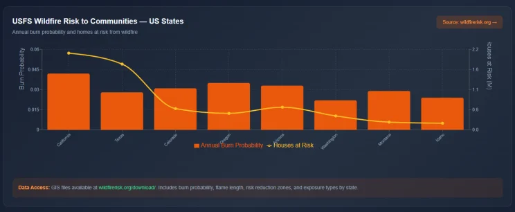 Combined bar and line chart of USFS wildfire risk by US state showing annual burn probability bars and a houses-at-risk line, led by California