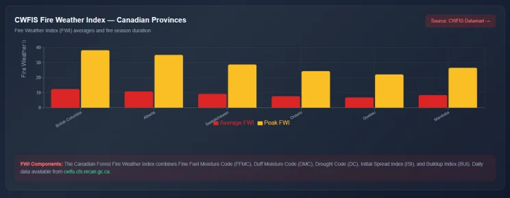 Bar chart of average and peak Canadian Fire Weather Index by province from CWFIS data, with British Columbia and Alberta showing the highest peak values