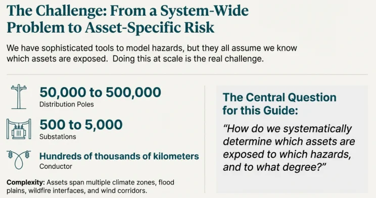 Infographic framing the challenge of moving from system-wide hazard models to asset-specific risk, with typical utility asset counts and the central question of which assets are exposed to which hazards