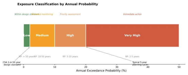 Bar chart of exposure classification by annual exceedance probability with Low, Medium, High, and Very High bins anchored to the CSA 1-in-50-year design standard and the typical 5-year planning cycle
