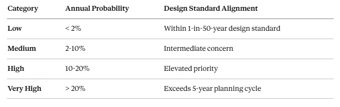 Table of exposure categories mapping annual probability ranges to design standard alignment, from Low under 2 percent to Very High above 20 percent
