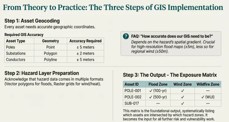 Three GIS implementation steps of asset geocoding with accuracy requirements, hazard layer preparation, and the output exposure matrix listing which assets fall in which hazard zones