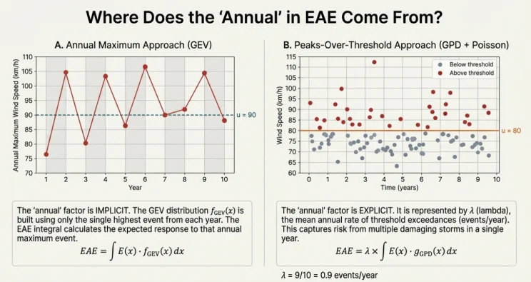 Side-by-side comparison of the annual maximum GEV approach where the annual factor is implicit and the peaks-over-threshold GPD approach where it is explicit through the annual exceedance rate lambda