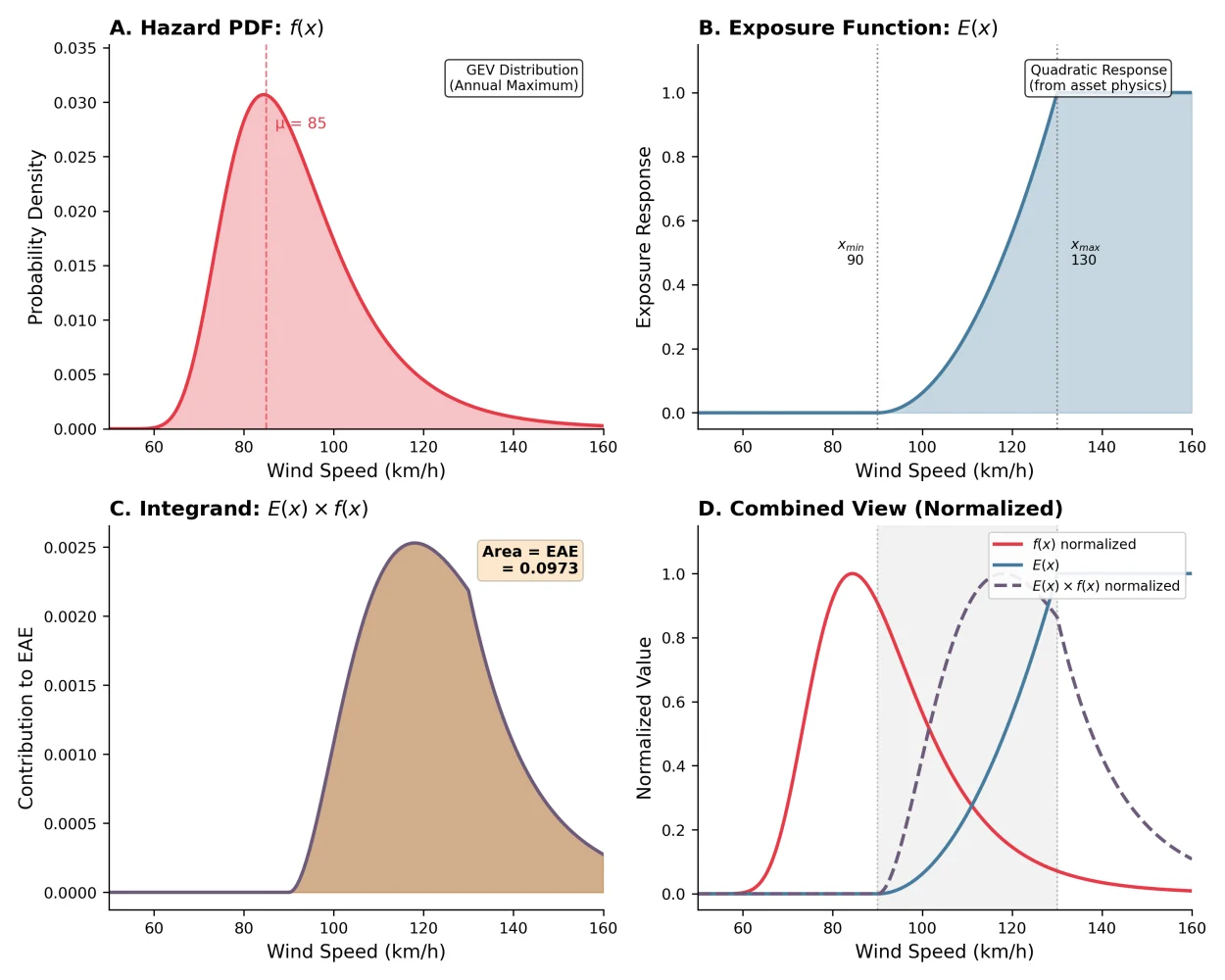Four-panel visualization of the EAE calculation showing the hazard probability density, the quadratic exposure function, their product whose area equals EAE, and a combined normalized view