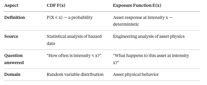 Comparison table contrasting a CDF, which is a probability from statistical hazard analysis, with the exposure function, which is a deterministic asset response from engineering analysis