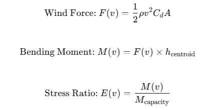 Structural equations giving wind force proportional to velocity squared, bending moment as force times centroid height, and the exposure function as the ratio of bending moment to pole capacity