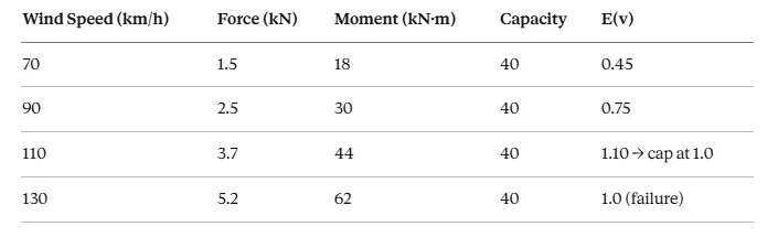 Worked example table for a Class 4 pole computing wind force, bending moment, and exposure response at wind speeds from 70 to 130 km per hour, reaching failure at 130
