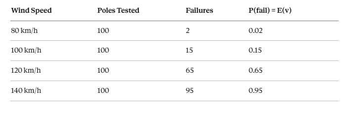 Pole test data table showing failure counts out of 100 poles tested at wind speeds from 80 to 140 km per hour, giving empirical failure probabilities