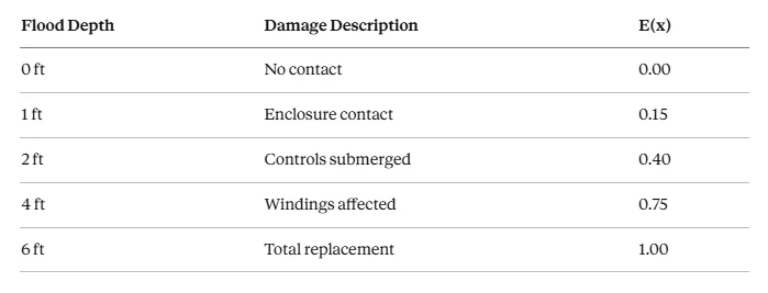 Flood depth-damage table for a pad-mounted transformer, rising from no contact at zero feet to total replacement at six feet of flooding