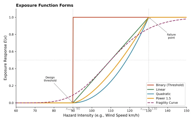 Chart comparing exposure function forms between the design threshold and failure point, including binary, linear, quadratic, power 1.5, and fragility curve shapes