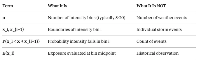 Table clarifying each discrete EAE term, where n is the number of intensity bins rather than weather events, bin edges are intensity boundaries rather than individual storms, and exposure is evaluated at bin midpoints