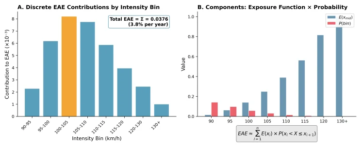 Bar charts of the discrete EAE worked example showing each intensity bin contribution summing to a total EAE near 3.8 percent per year, alongside the exposure and probability components that multiply together