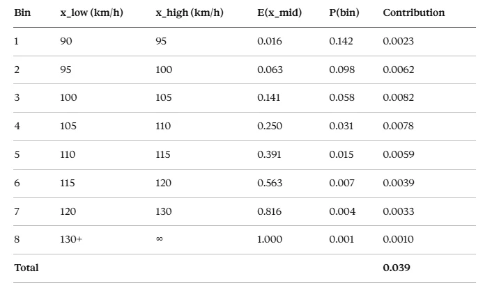 Bin-by-bin EAE calculation table with eight wind speed bins from 90 km per hour upward, listing exposure at each midpoint, bin probability, and contributions totaling 0.039