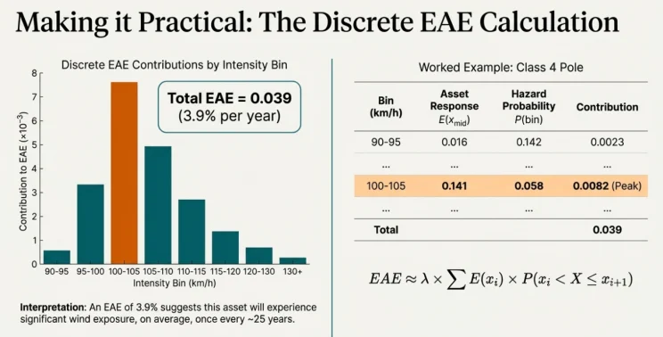 Summary infographic of the discrete EAE calculation for a Class 4 pole combining the contribution bar chart and the worked example table, with total EAE of 0.039 or 3.9 percent per year