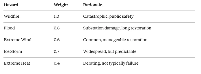 Example hazard weight table assigning wildfire 1.0, flood 0.8, ice storm 0.7, extreme wind 0.6, and extreme heat 0.4, with the rationale for each weight