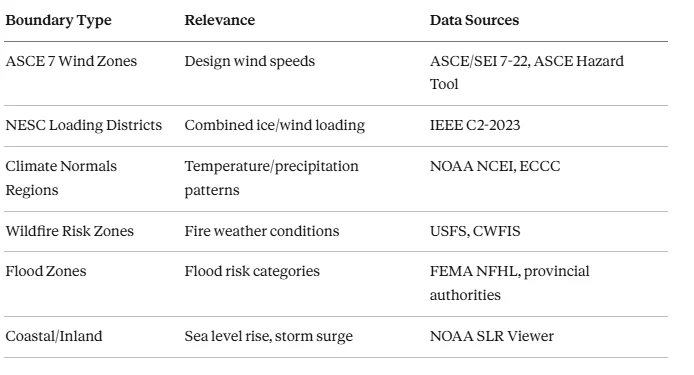 Table of geographic boundary types relevant to exposure analysis, from ASCE 7 wind zones and NESC loading districts to climate normals regions, wildfire risk zones, flood zones, and coastal areas, with data sources for each