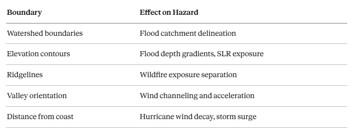 Table of natural boundaries and their effect on hazards, including watershed boundaries for flood catchments, elevation contours, ridgelines for wildfire separation, valley orientation for wind channeling, and distance from coast