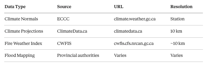 Table of Canadian data sources covering ECCC climate normals, ClimateData.ca projections at 10 km resolution, the CWFIS fire weather index, and provincial flood mapping