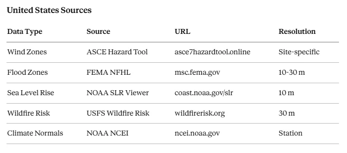 Table of United States data sources covering ASCE Hazard Tool wind zones, FEMA flood zones, the NOAA sea level rise viewer, USFS wildfire risk, and NOAA climate normals, with their resolutions