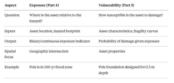 Comparison table distinguishing exposure, which asks where the asset is relative to the hazard, from vulnerability, which asks how susceptible the asset is to damage, with their inputs, outputs, spatial focus, and examples
