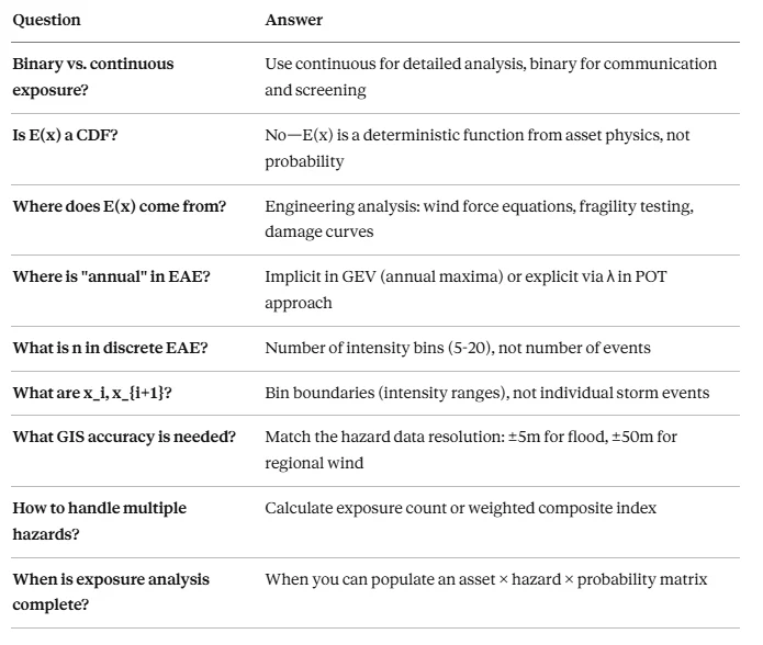 Question and answer table recapping the article, covering binary versus continuous exposure, why the exposure function is not a CDF, where the annual factor lives in EAE, discrete EAE terms, GIS accuracy needs, and multi-hazard handling