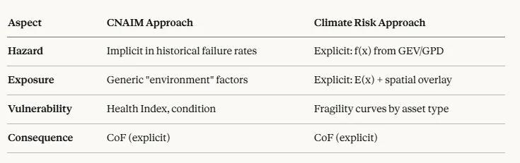 Table comparing how CNAIM and the climate risk approach treat hazard, exposure, vulnerability and consequence