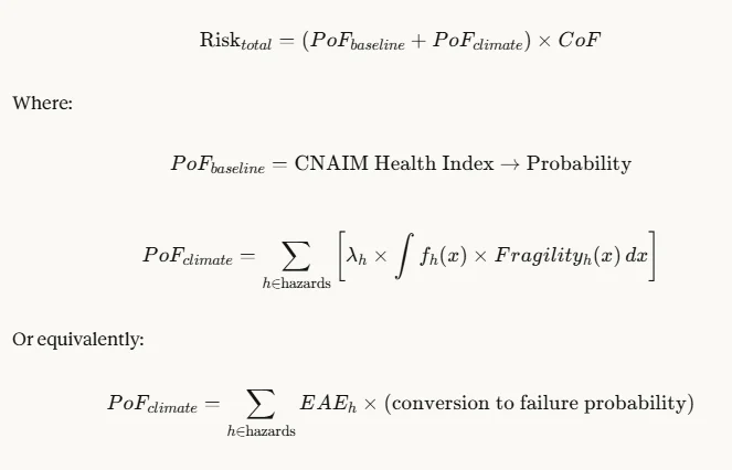 Complete integrated formula set where total risk equals baseline plus climate probability of failure times consequence, with the climate term summed over hazards as hazard frequency times an integral of the hazard PDF and fragility, or equivalently a sum of per-hazard EAE converted to failure probability