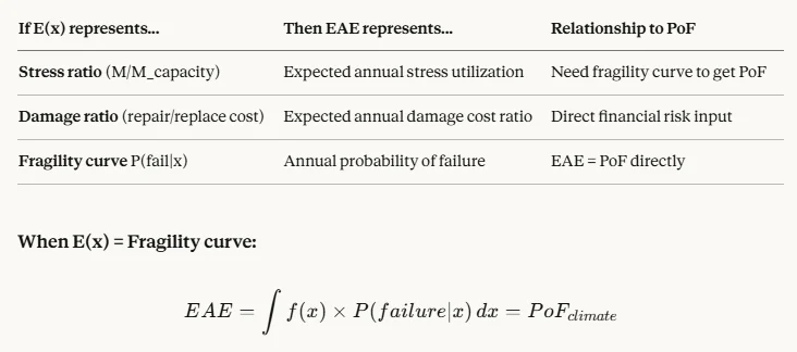 Table of three interpretations of E of x, stress ratio, damage ratio and fragility curve, with what EAE then represents and its relationship to PoF, plus the special case where E of x is a fragility curve and EAE equals climate PoF directly