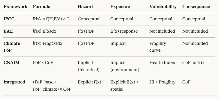 Summary table reconciling the IPCC, EAE, climate PoF, CNAIM and integrated frameworks by formula and their treatment of hazard, exposure, vulnerability and consequence